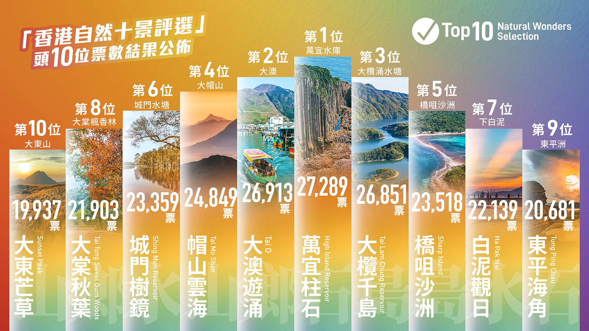 近日香港地方志中心公布「美麗香港」全民參與的「香港自然十景評選」結果，當中的「票王」「萬宜柱石」正是由1億4000萬年前糧船灣超級火山（High Island Supervolcano）爆發所形成的地質奇觀。