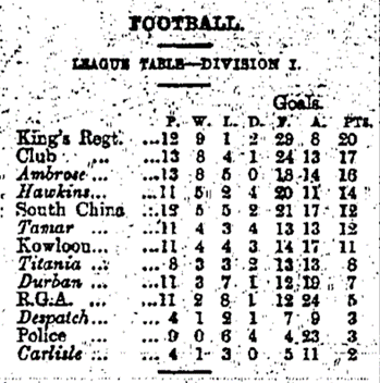 1923年1月初的香港甲組聯賽積分榜。該屆13支球隊中有七隊為英國軍艦代表，包括「岩布士號」（Ambrose）、「鶴健士號」（Hawkins）、「添馬號」（Tamar）、「地丹拿號」（Titania）、「德班號」（Durban）、「狄斯巴治號」（Despatch）和「卡萊爾號」（Carlisle）。（圖片來源：Hong Kong Daily Press, 1923-01-05, p. 1）