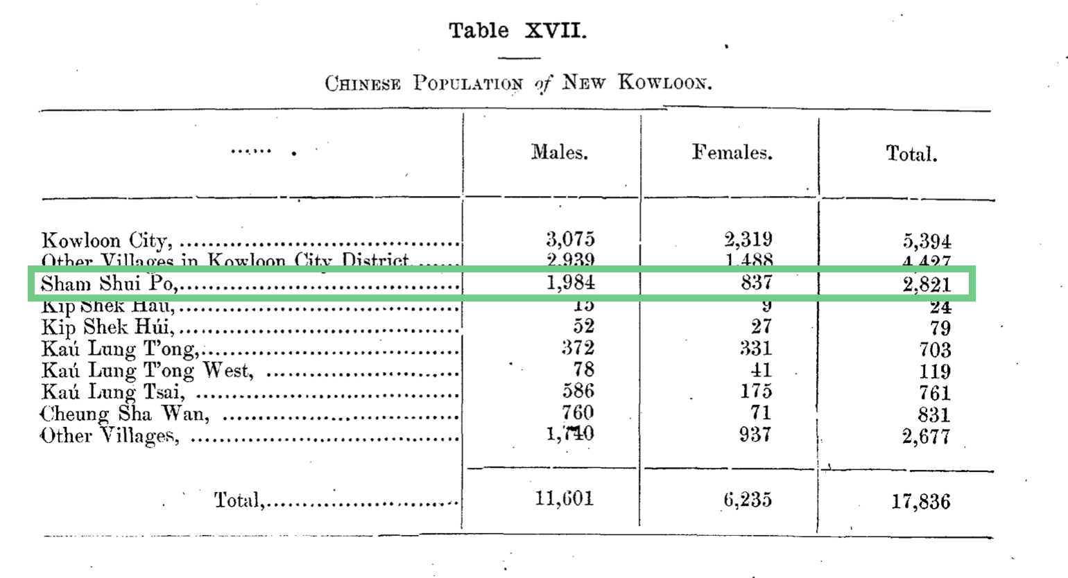 據1906年港府的「殖民地人口普查報告書」，其時深水埗區分為兩部分，一是位於「新九龍」的深水埗，一是位於「英屬九龍」的福全鄉，當時深水埗有2,821人、福全鄉有933人，合共3,755人。