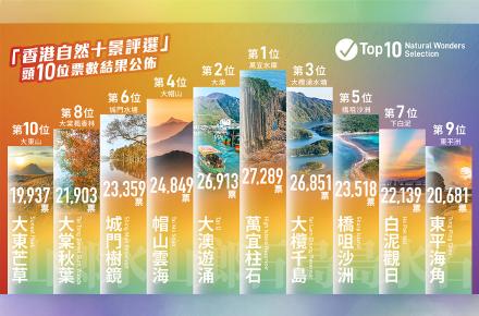 「香港自然十景評選」總票數逾53萬 「萬宜柱石」當選全港市民及旅客最愛景觀